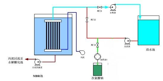 91视频网站下载渗滤液MBR出水操作流程